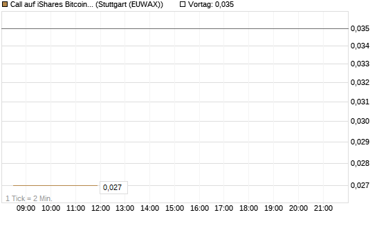 Call auf iShares Bitcoin Trust [Vontobel] Chart