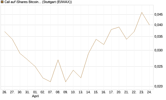 Call auf iShares Bitcoin Trust [Vontobel] Chart