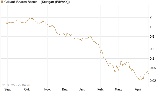 Call auf iShares Bitcoin Trust [Vontobel] Chart