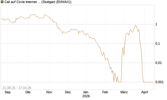Call auf Circle Internet Group Inc. [Ordinary Shares - Class A] [Vontobel] Chart