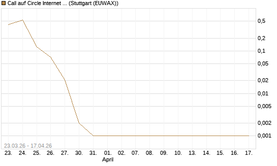 Call auf Circle Internet Group Inc. [Ordinary Shares - Class A] [Vontobel] Chart