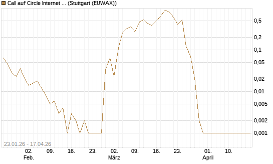 Call auf Circle Internet Group Inc. [Ordinary Shares - Class A] [Vontobel] Chart