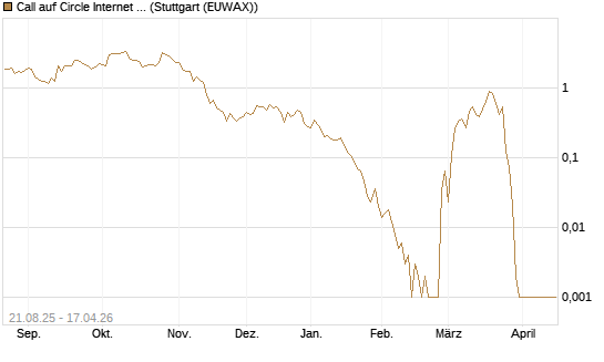 Call auf Circle Internet Group Inc. [Ordinary Shares - Class A] [Vontobel] Chart