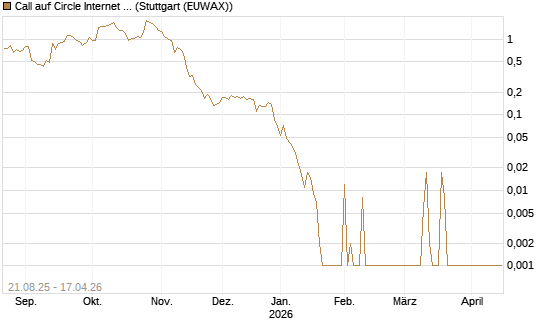Call auf Circle Internet Group Inc. [Ordinary Shares - Class A] [Vontobel] Chart