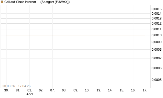 Call auf Circle Internet Group Inc. [Ordinary Shares - Class A] [Vontobel] Chart