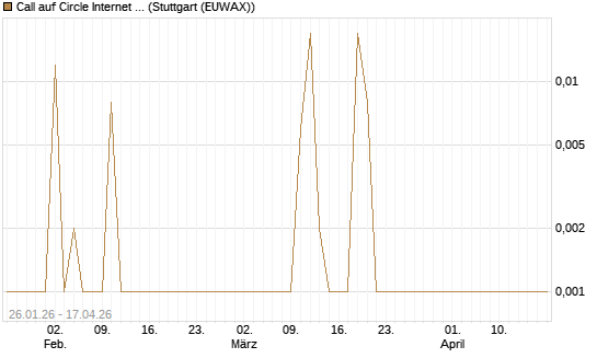 Call auf Circle Internet Group Inc. [Ordinary Shares - Class A] [Vontobel] Chart