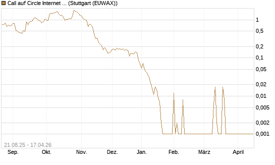 Call auf Circle Internet Group Inc. [Ordinary Shares - Class A] [Vontobel] Chart
