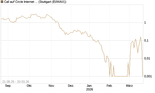 Call auf Circle Internet Group Inc. [Ordinary Shares - Class A] [Vontobel] Chart