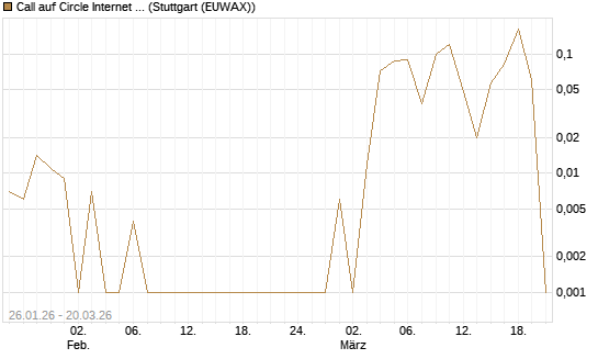 Call auf Circle Internet Group Inc. [Ordinary Shares - Class A] [Vontobel] Chart