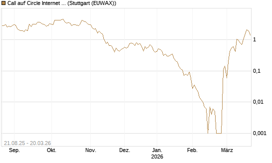 Call auf Circle Internet Group Inc. [Ordinary Shares - Class A] [Vontobel] Chart