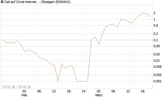 Call auf Circle Internet Group Inc. [Ordinary Shares - Class A] [Vontobel] Chart