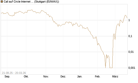 Call auf Circle Internet Group Inc. [Ordinary Shares - Class A] [Vontobel] Chart