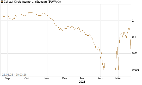 Call auf Circle Internet Group Inc. [Ordinary Shares - Class A] [Vontobel] Chart
