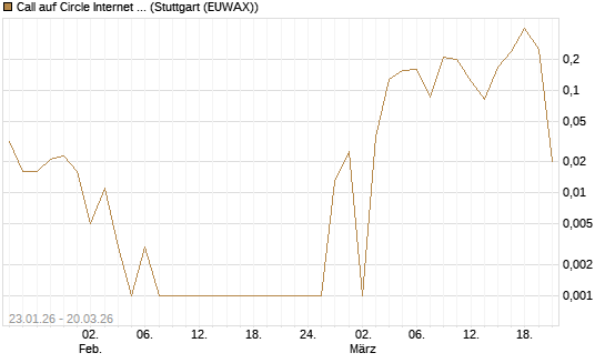 Call auf Circle Internet Group Inc. [Ordinary Shares - Class A] [Vontobel] Chart
