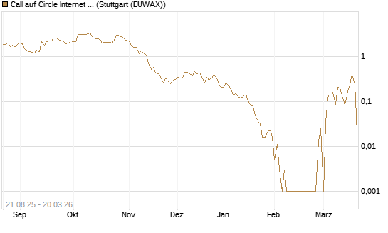 Call auf Circle Internet Group Inc. [Ordinary Shares - Class A] [Vontobel] Chart