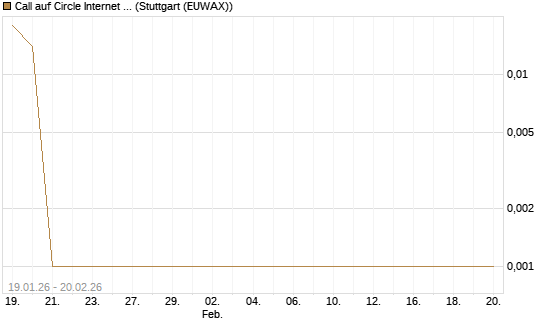 Call auf Circle Internet Group Inc. [Ordinary Shares - Class A] [Vontobel] Chart