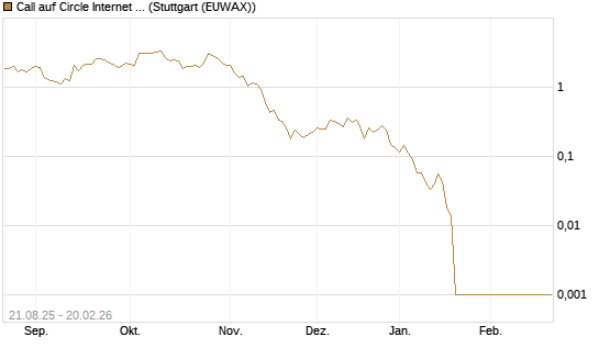 Call auf Circle Internet Group Inc. [Ordinary Shares - Class A] [Vontobel] Chart