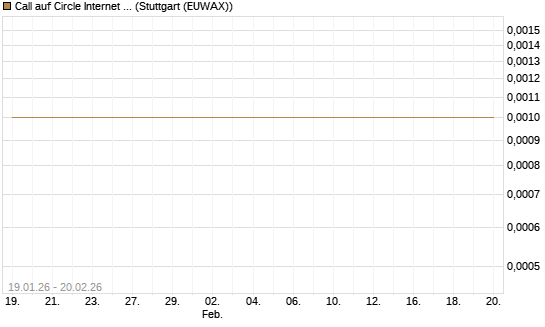 Call auf Circle Internet Group Inc. [Ordinary Shares - Class A] [Vontobel] Chart