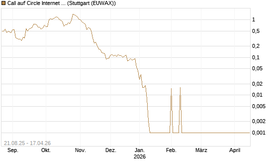 Call auf Circle Internet Group Inc. [Ordinary Shares - Class A] [Vontobel] Chart