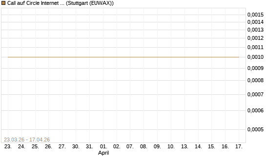 Call auf Circle Internet Group Inc. [Ordinary Shares - Class A] [Vontobel] Chart