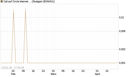 Call auf Circle Internet Group Inc. [Ordinary Shares - Class A] [Vontobel] Chart