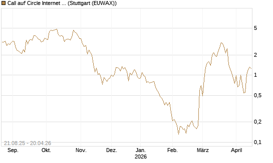 Call auf Circle Internet Group Inc. [Ordinary Shares - Class A] [Vontobel] Chart