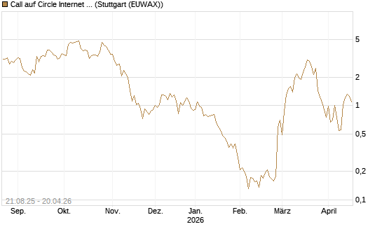 Call auf Circle Internet Group Inc. [Ordinary Shares - Class A] [Vontobel] Chart