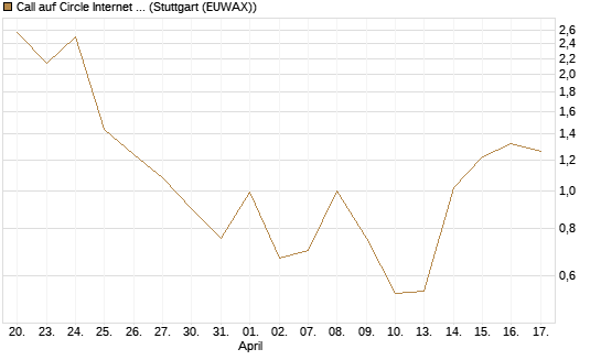 Call auf Circle Internet Group Inc. [Ordinary Shares - Class A] [Vontobel] Chart