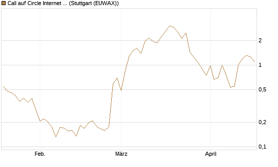 Call auf Circle Internet Group Inc. [Ordinary Shares - Class A] [Vontobel] Chart