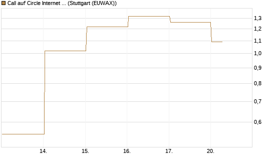 Call auf Circle Internet Group Inc. [Ordinary Shares - Class A] [Vontobel] Chart