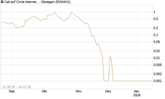 Call auf Circle Internet Group Inc. [Ordinary Shares - Class A] [Vontobel] Chart