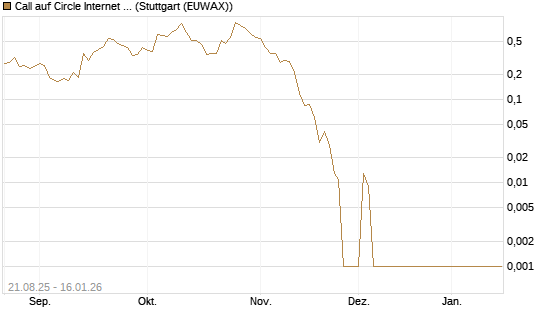 Call auf Circle Internet Group Inc. [Ordinary Shares - Class A] [Vontobel] Chart