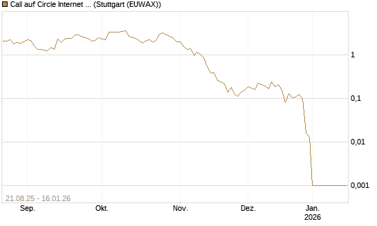 Call auf Circle Internet Group Inc. [Ordinary Shares - Class A] [Vontobel] Chart