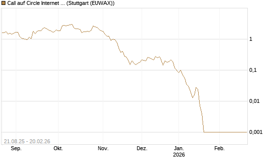 Call auf Circle Internet Group Inc. [Ordinary Shares - Class A] [Vontobel] Chart