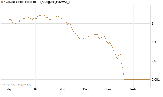 Call auf Circle Internet Group Inc. [Ordinary Shares - Class A] [Vontobel] Chart