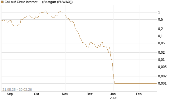 Call auf Circle Internet Group Inc. [Ordinary Shares - Class A] [Vontobel] Chart