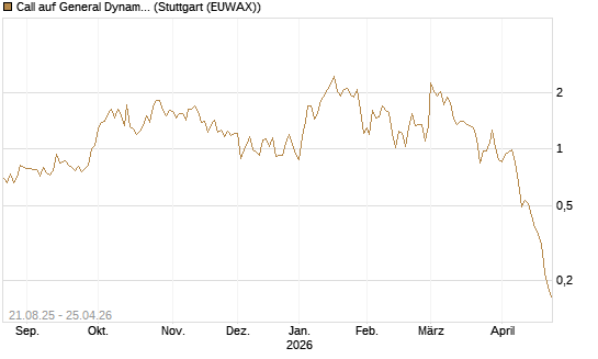 Call auf General Dynamics [Vontobel] Chart
