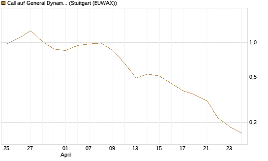 Call auf General Dynamics [Vontobel] Chart
