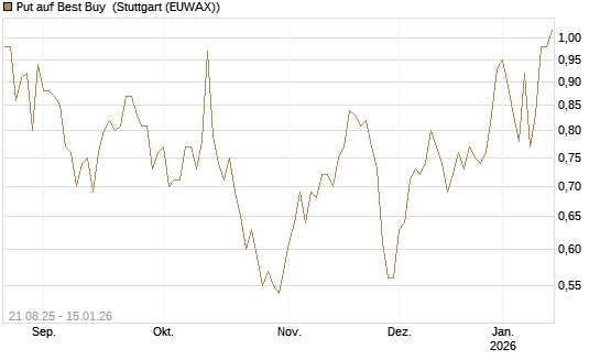 Put auf Best Buy [Vontobel] Chart