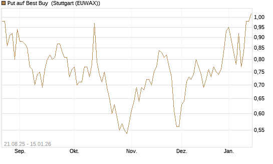 Put auf Best Buy [Vontobel] Chart