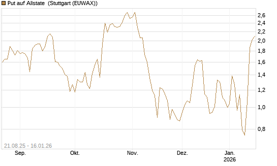 Put auf Allstate [Vontobel] Chart