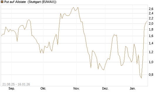 Put auf Allstate [Vontobel] Chart