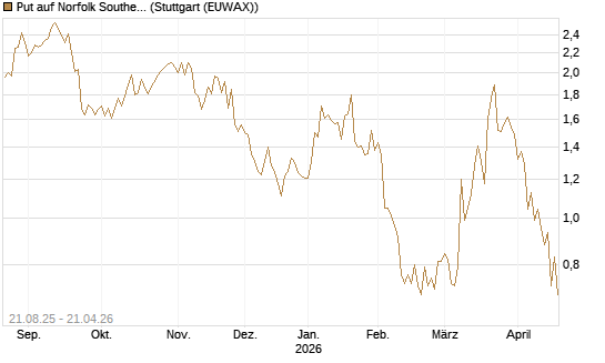 Put auf Norfolk Southern [Vontobel] Chart