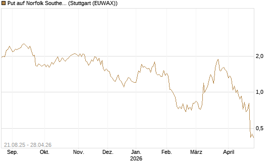 Put auf Norfolk Southern [Vontobel] Chart