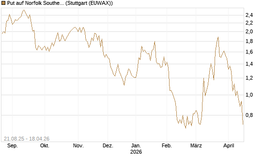 Put auf Norfolk Southern [Vontobel] Chart