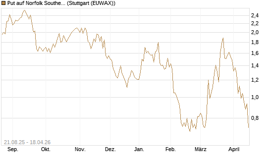 Put auf Norfolk Southern [Vontobel] Chart