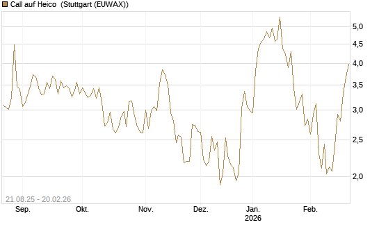 Call auf Heico [Vontobel] Chart