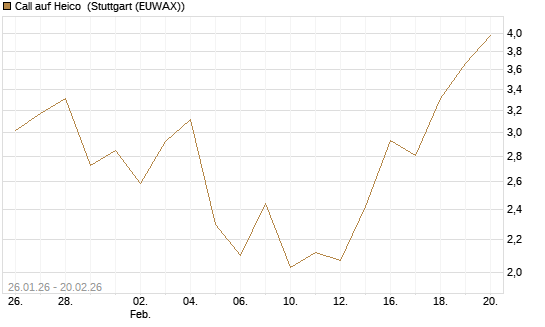 Call auf Heico [Vontobel] Chart