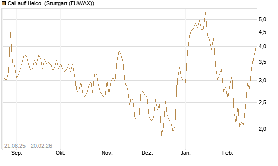Call auf Heico [Vontobel] Chart