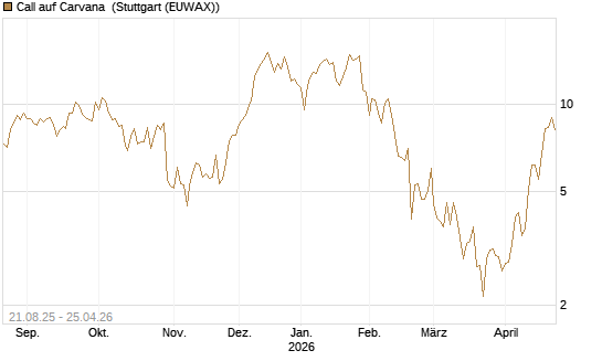 Call auf Carvana [Vontobel] Chart
